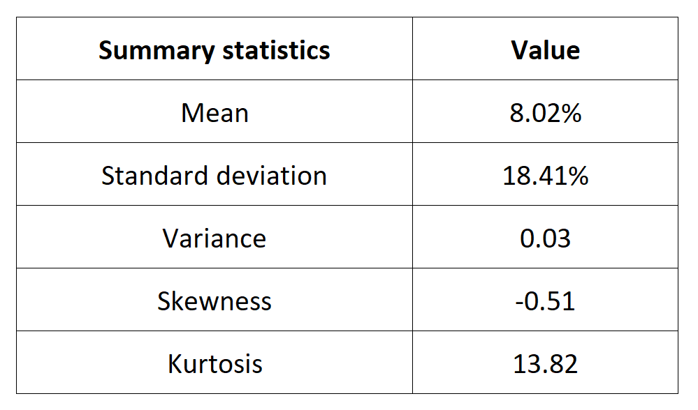 Summary statistics for the Wilshire 5000 index 