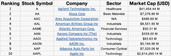 Top 10 stocks in the Wilshire 5000 index