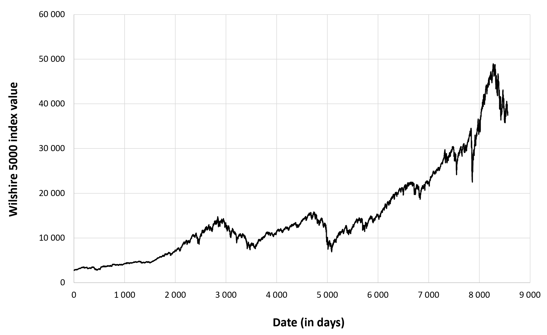 Evolution of the Wilshire 5000 index