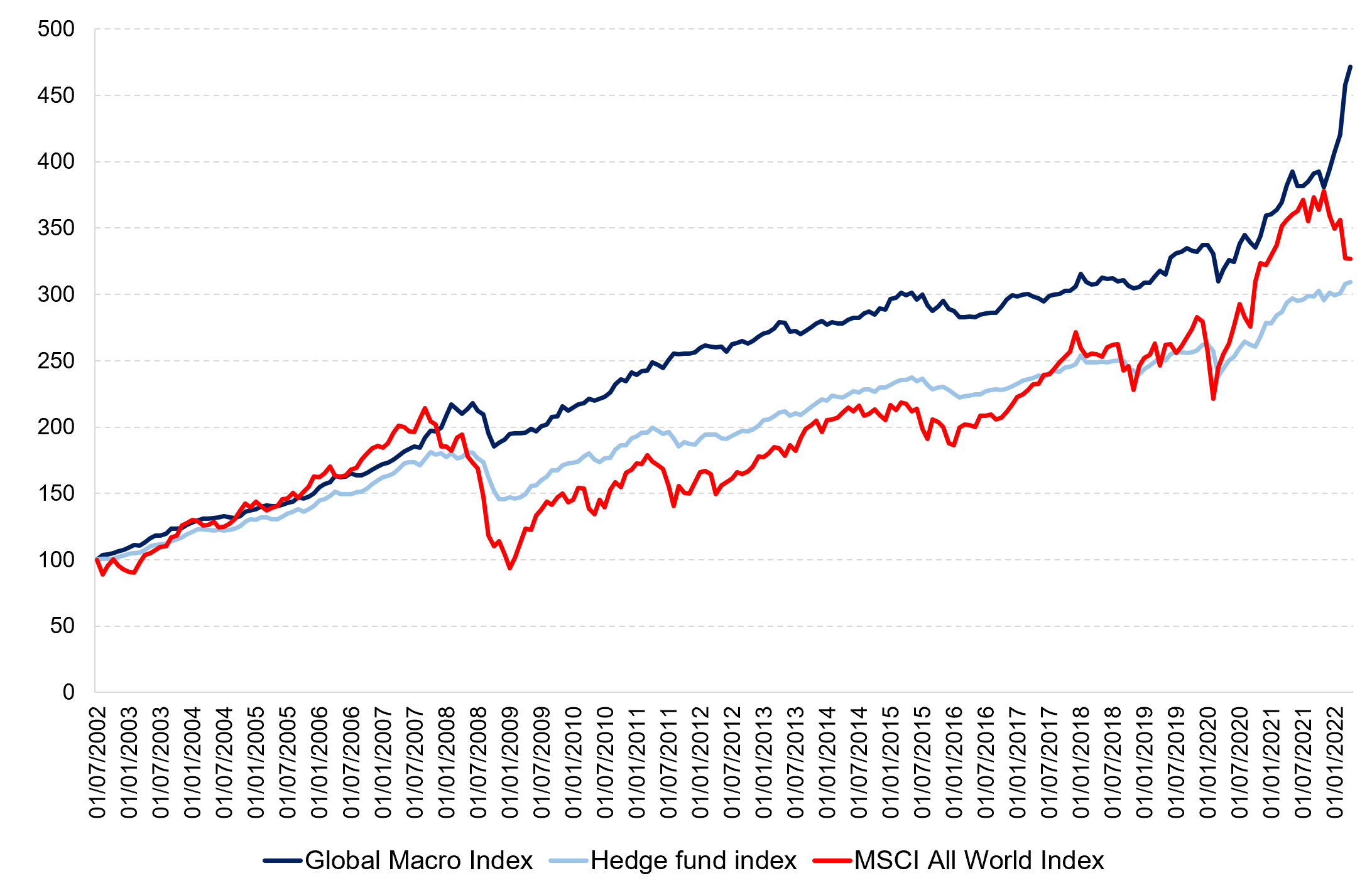 Performance of the global macro strategy