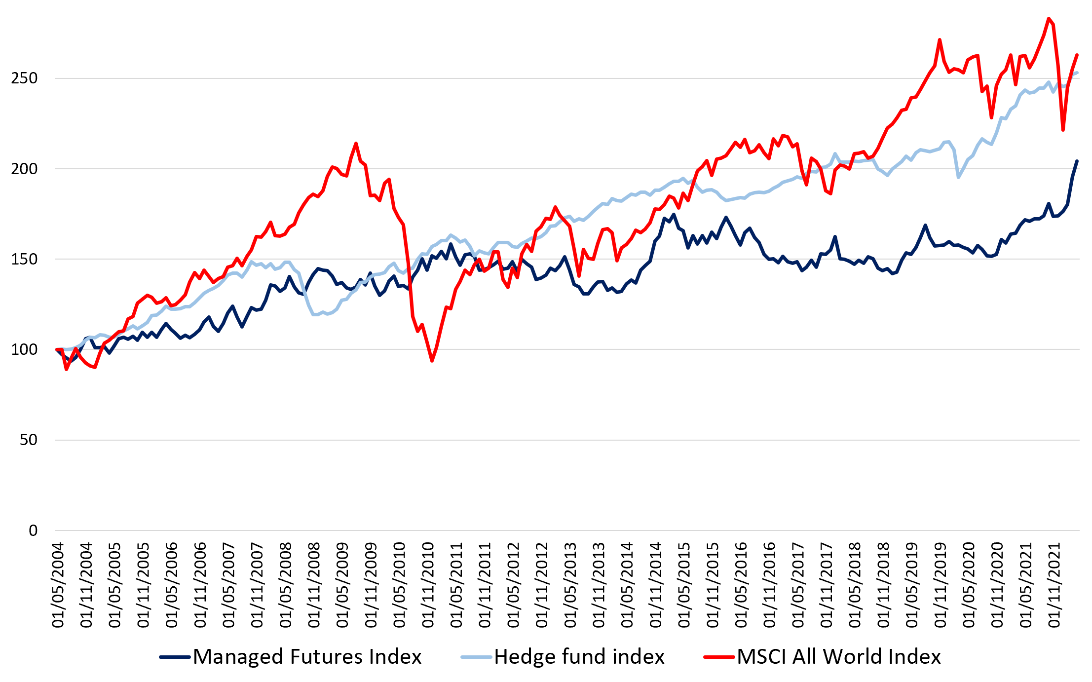 Performance of the managed futures strategy
