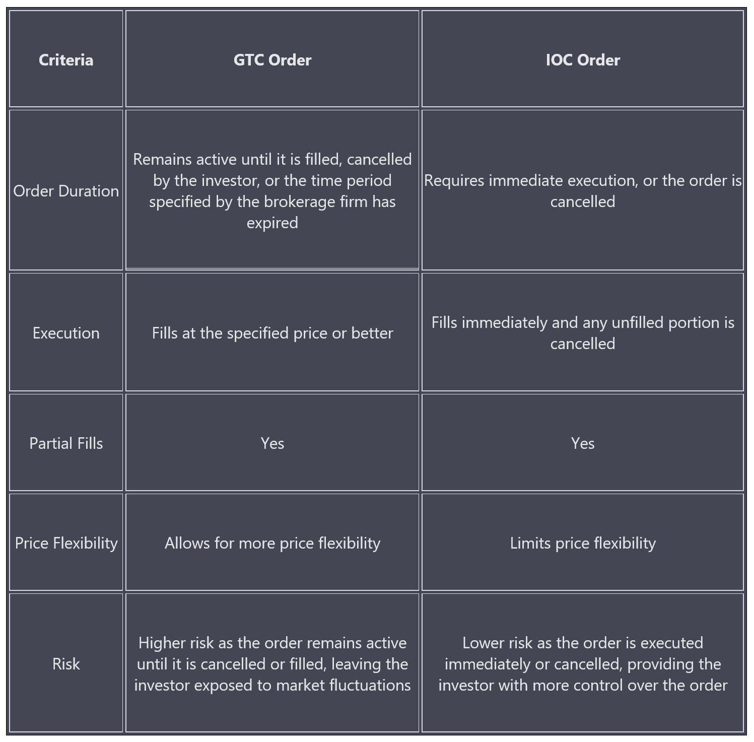  Comparison of GTC and IOC orders.