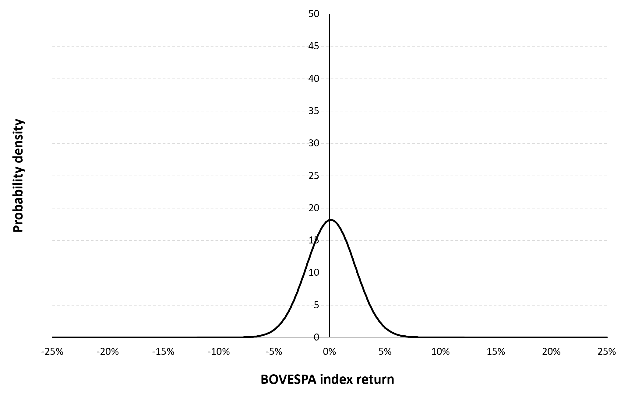 Gaussian distribution of the daily BOVESPA index returns
