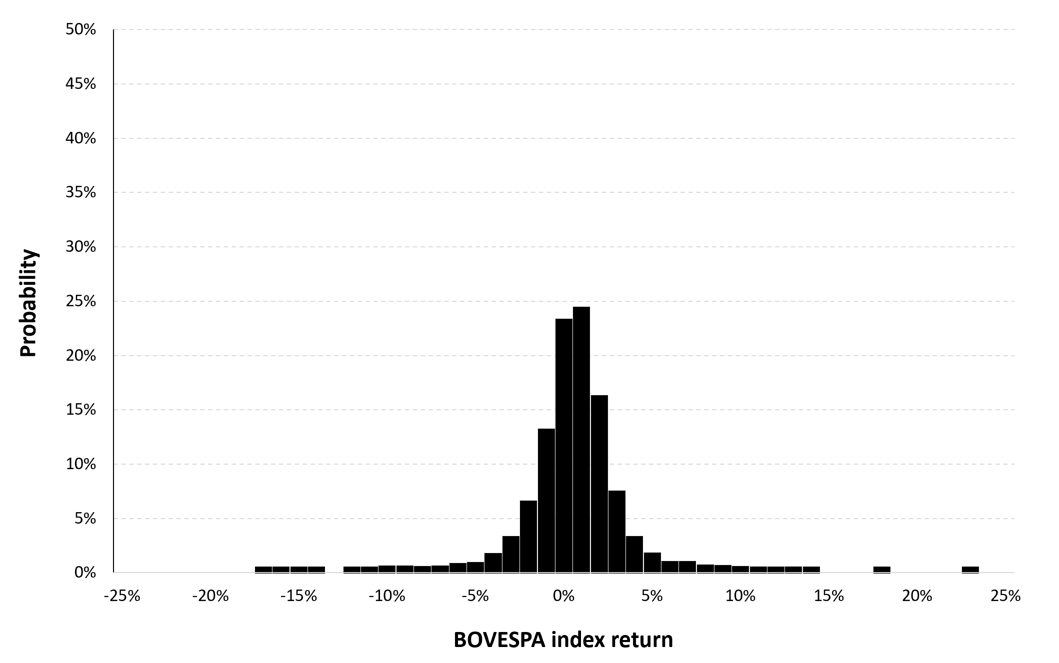 Historical distribution of the daily BOVESPA index returns