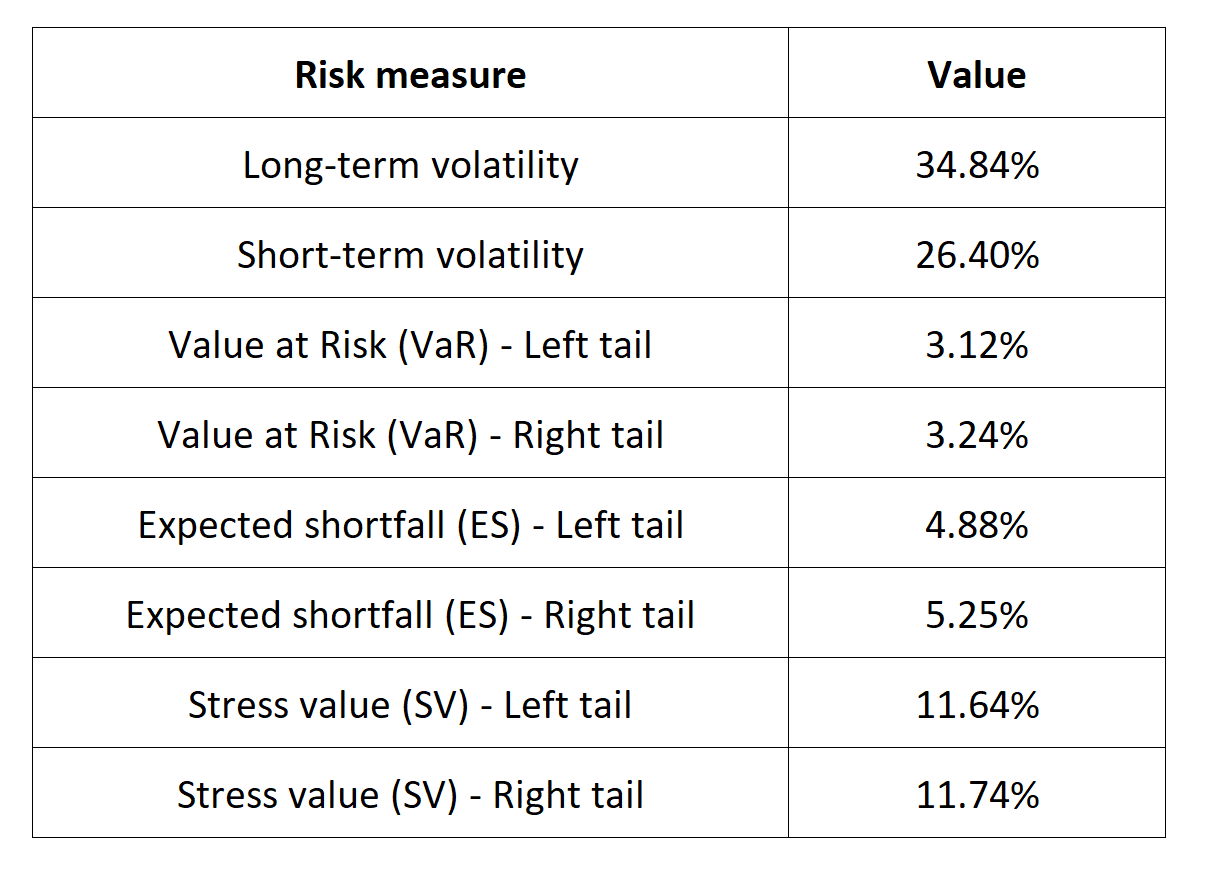 Risk measures for the BOVESPA index 