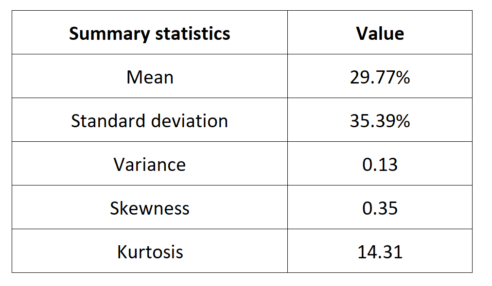 Summary statistics for the BOVESPA index 