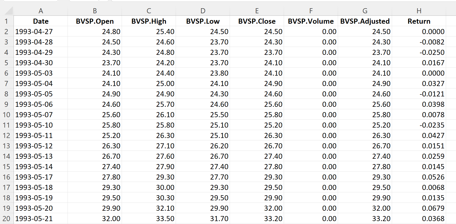 Top of the file for the BOVESPA index data