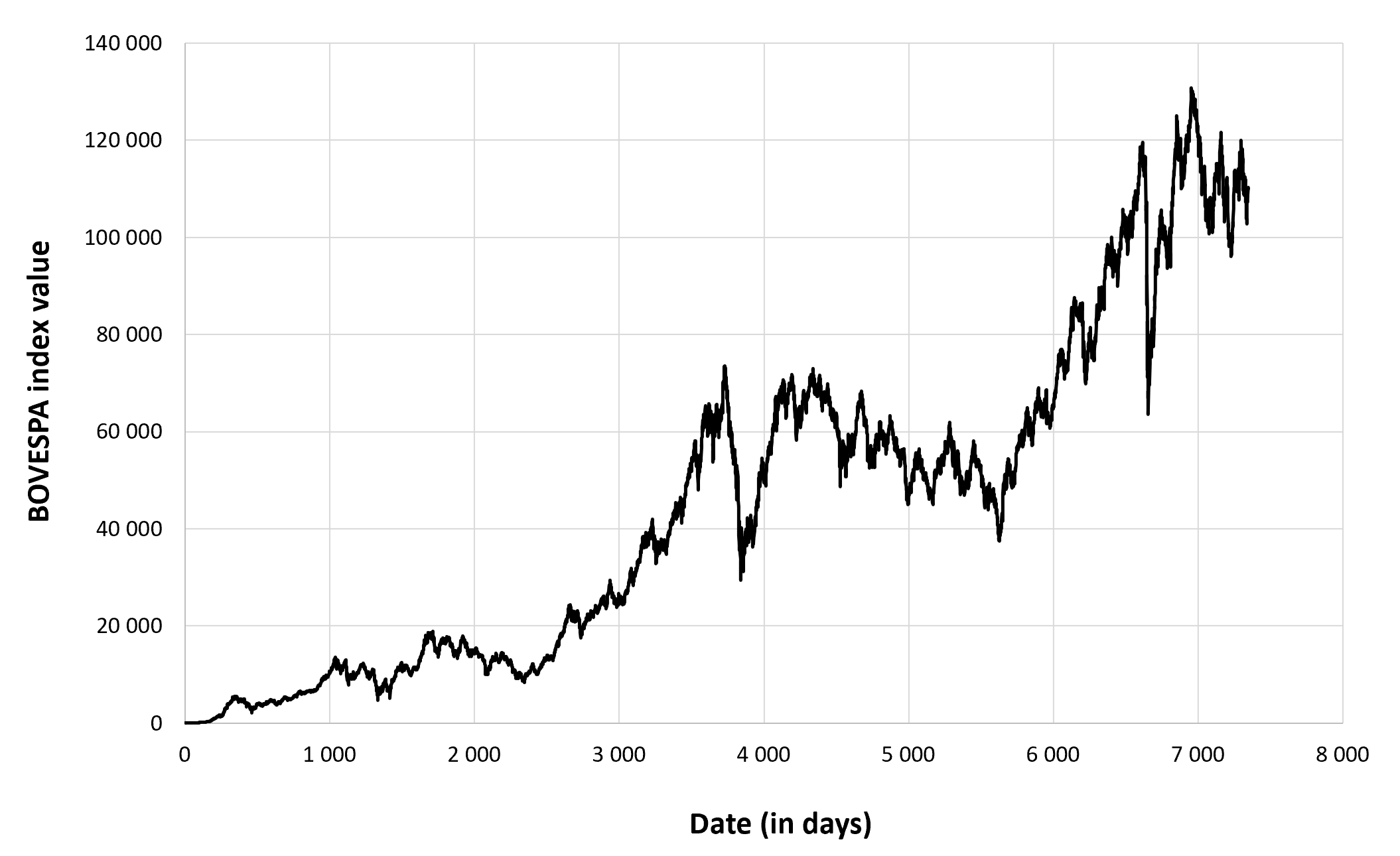 Evolution of the BOVESPA index