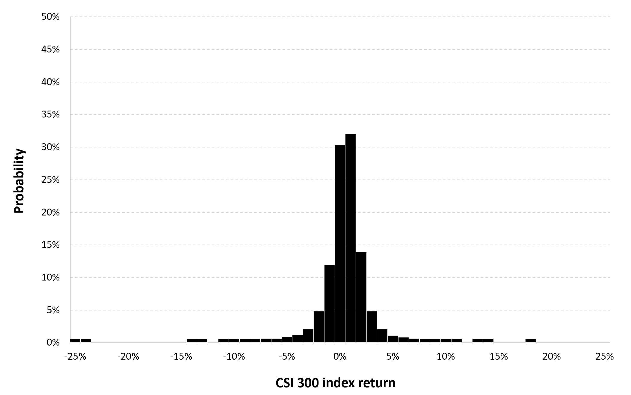 Historical distribution of the daily CSI 300 index returns