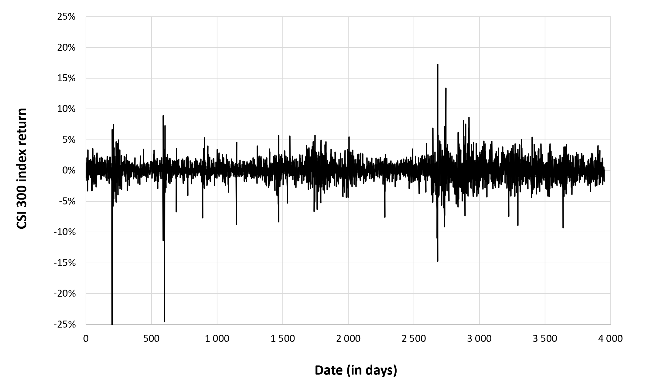 Evolution of the CSI 300 index return