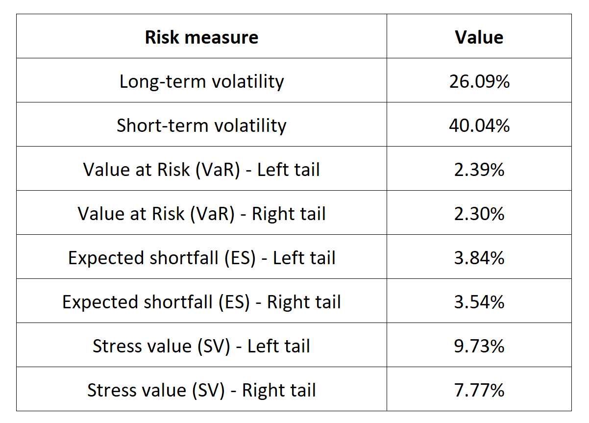 Risk measures for the CSI 300 index 
