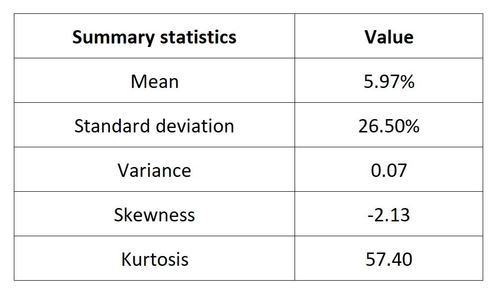 Summary statistics for the CSI 300 index 