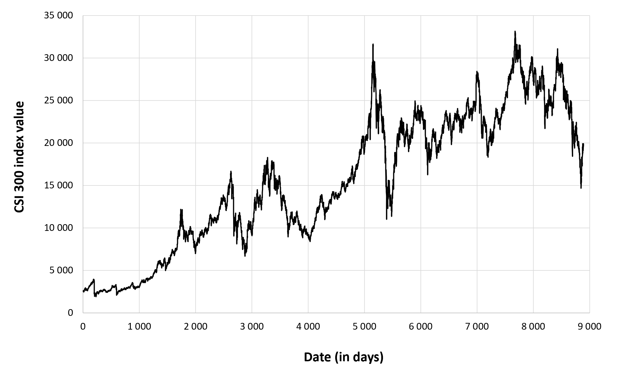 Evolution of the CSI 300 index