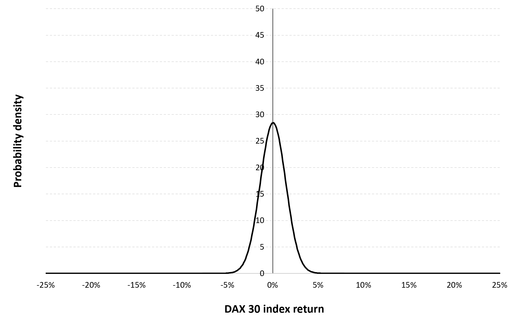 Gaussian distribution of the daily DAX 30 index returns