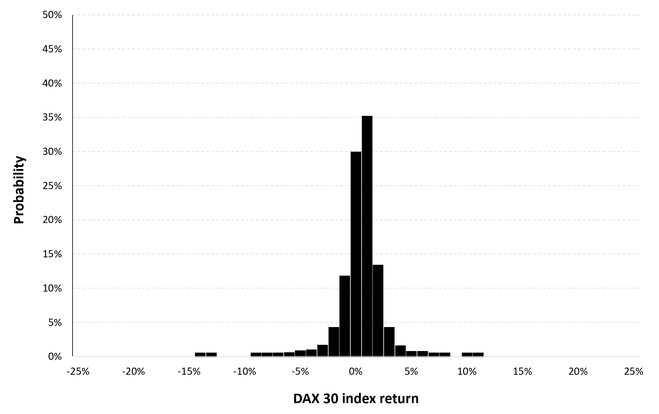 Historical distribution of the daily DAX 30 index returns