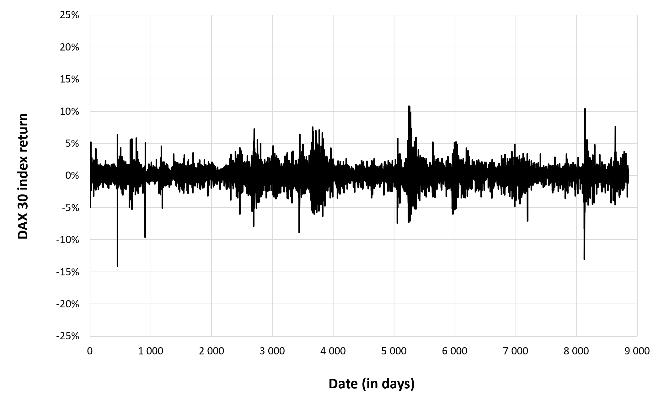 Evolution of the DAX 30 index return