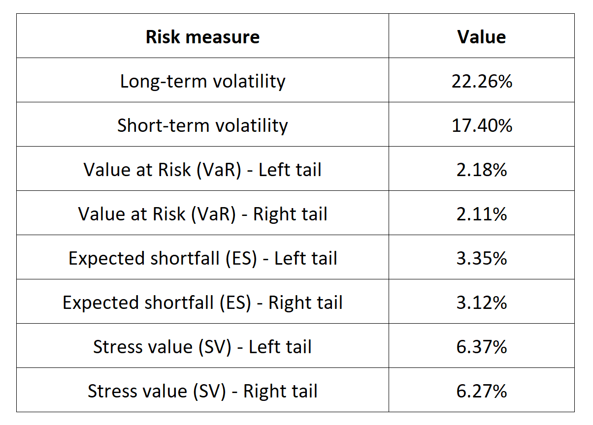 Risk measures for the DAX 30 index 