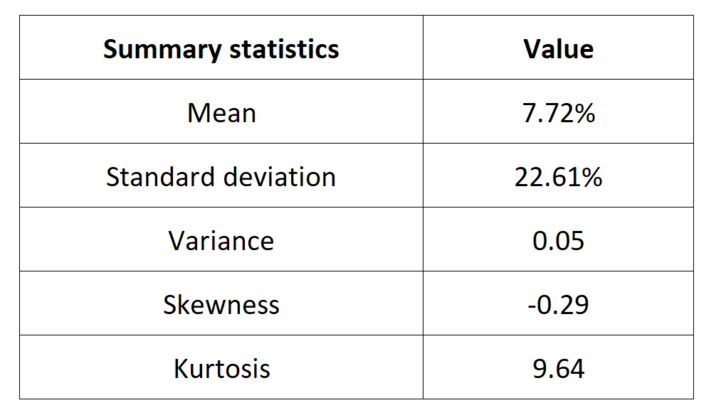 Summary statistics for the DAX 30 index 