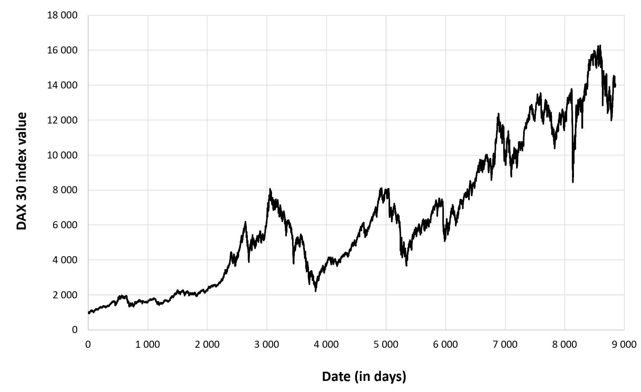 Evolution of the DAX 30 index
