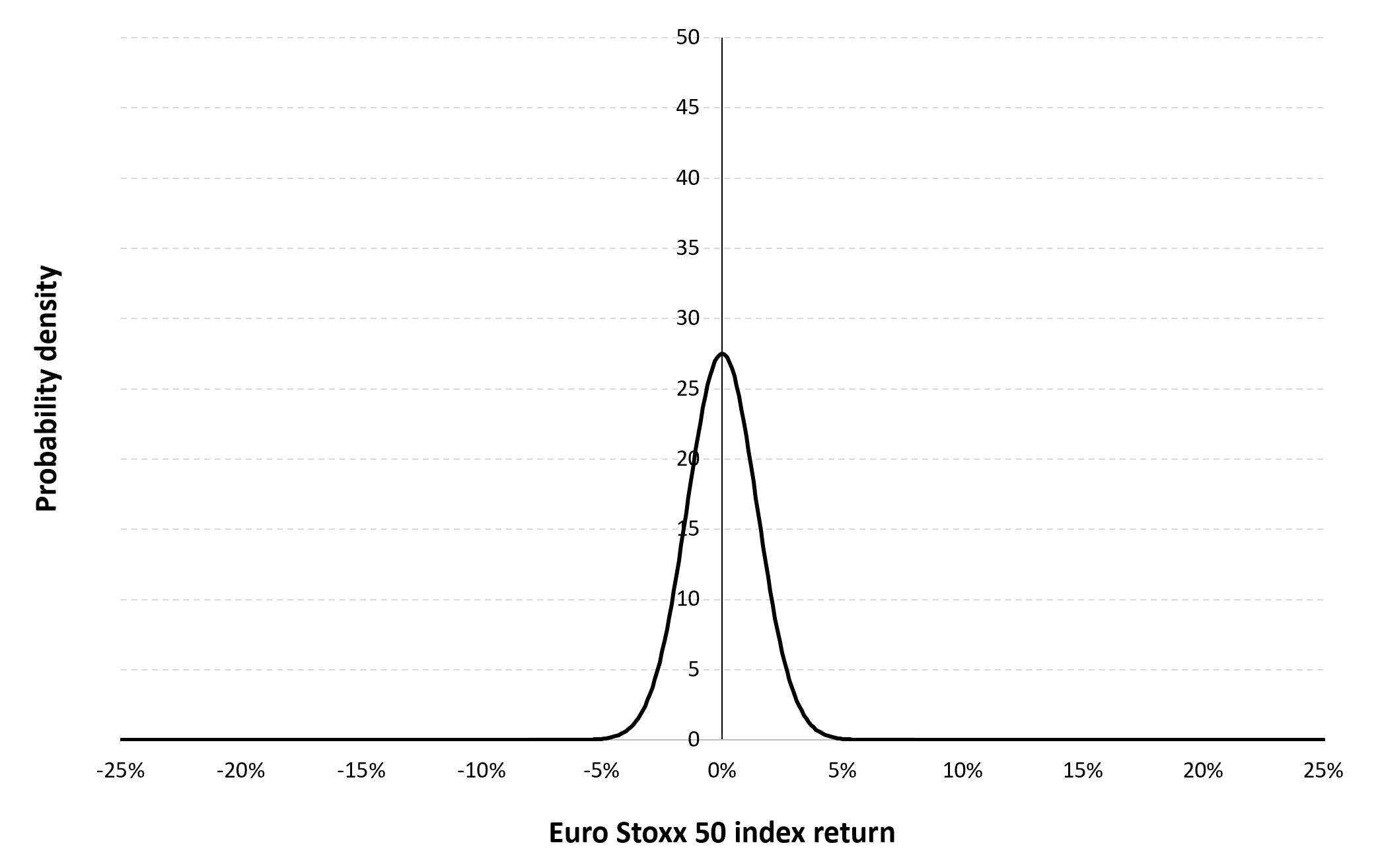 Gaussian distribution of the daily Euro Stoxx 50 index returns