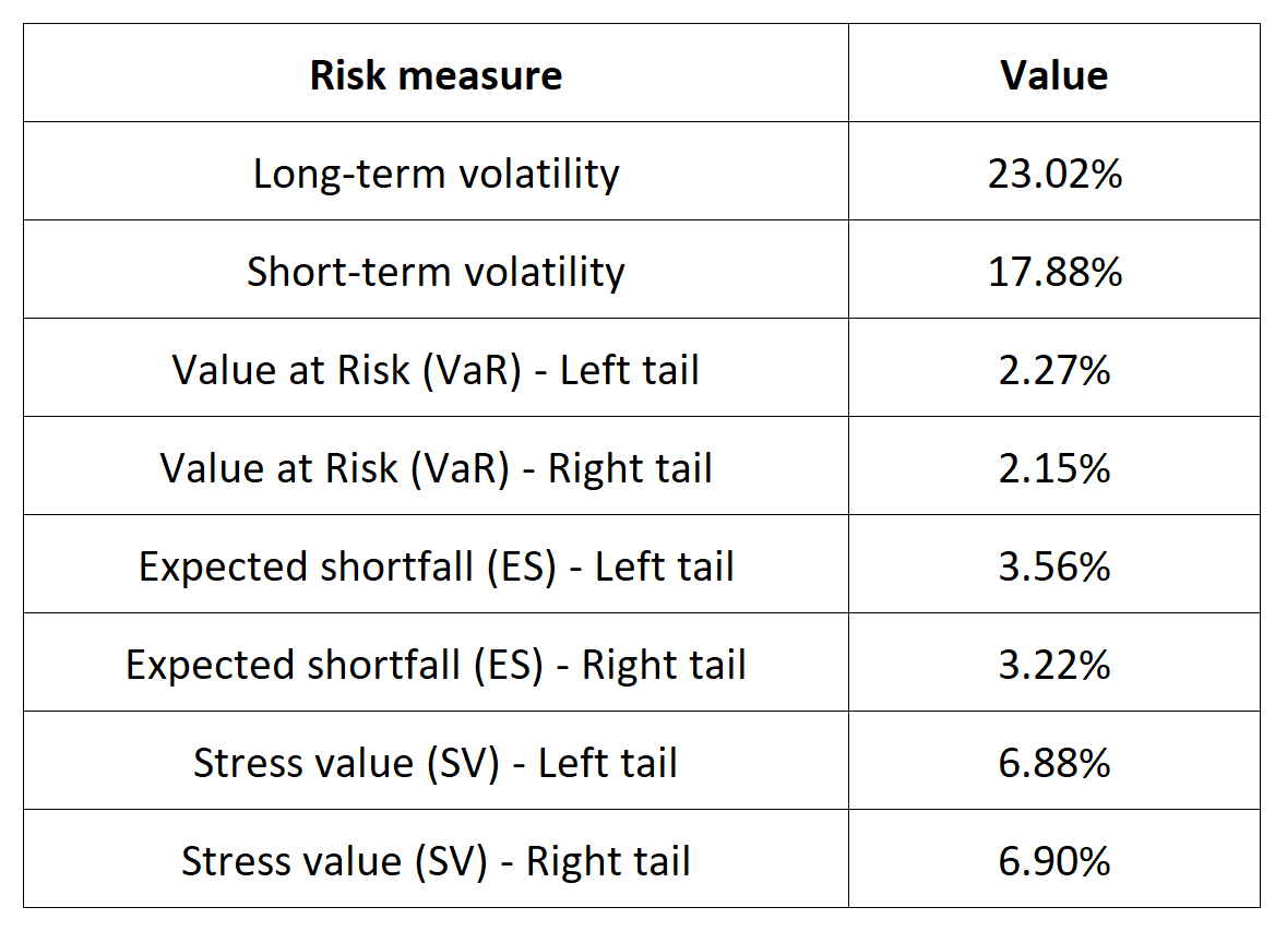 Risk measures for the Euro Stoxx 50 index 