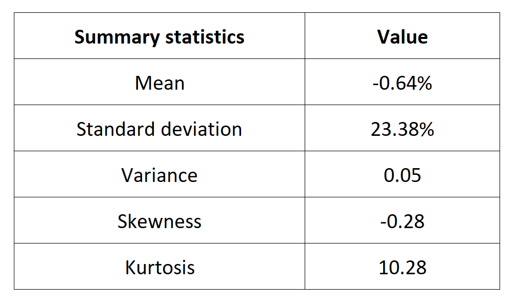Summary statistics for the Euro Stoxx 50 index 
