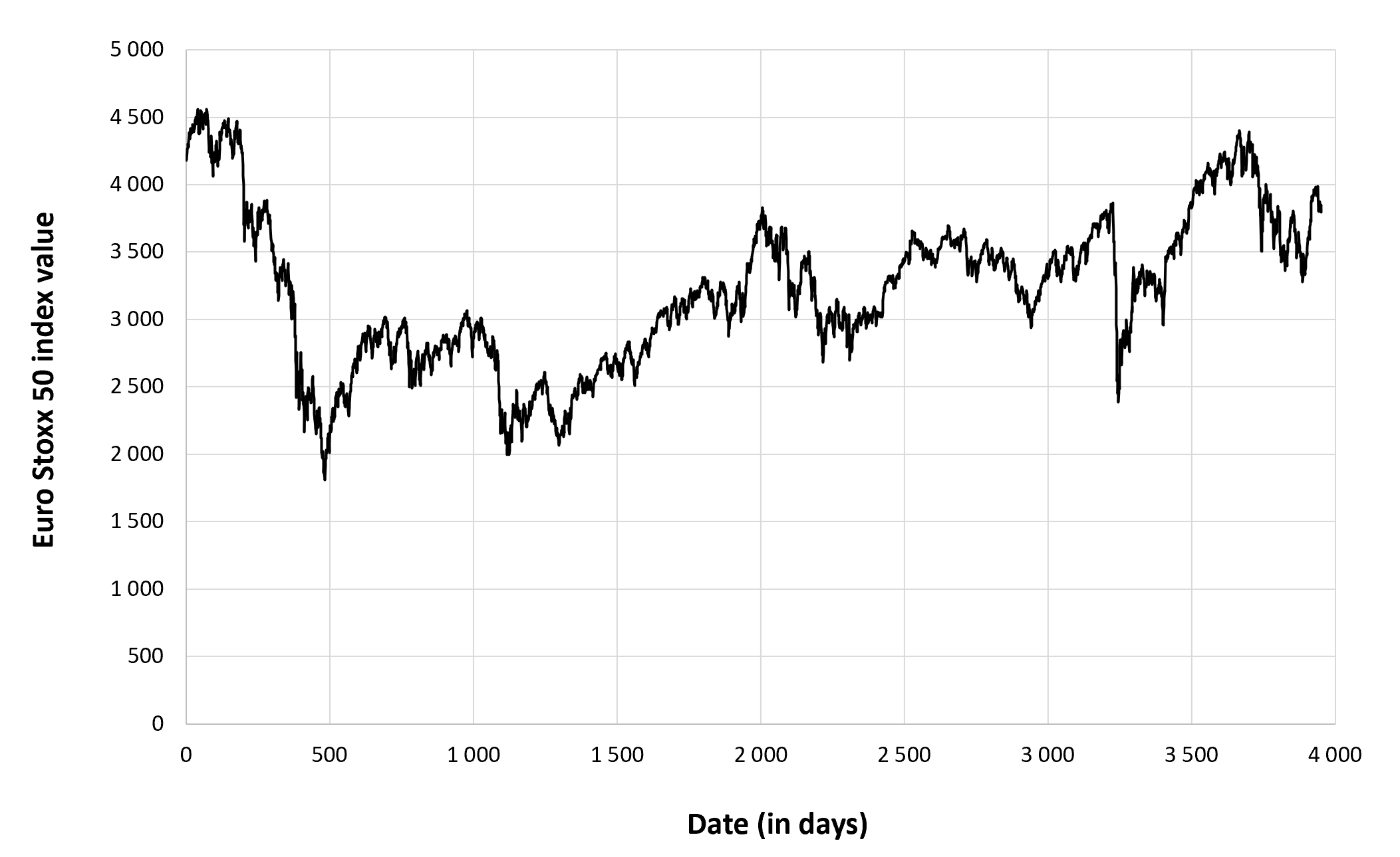 Evolution of the Euro Stoxx 50 index