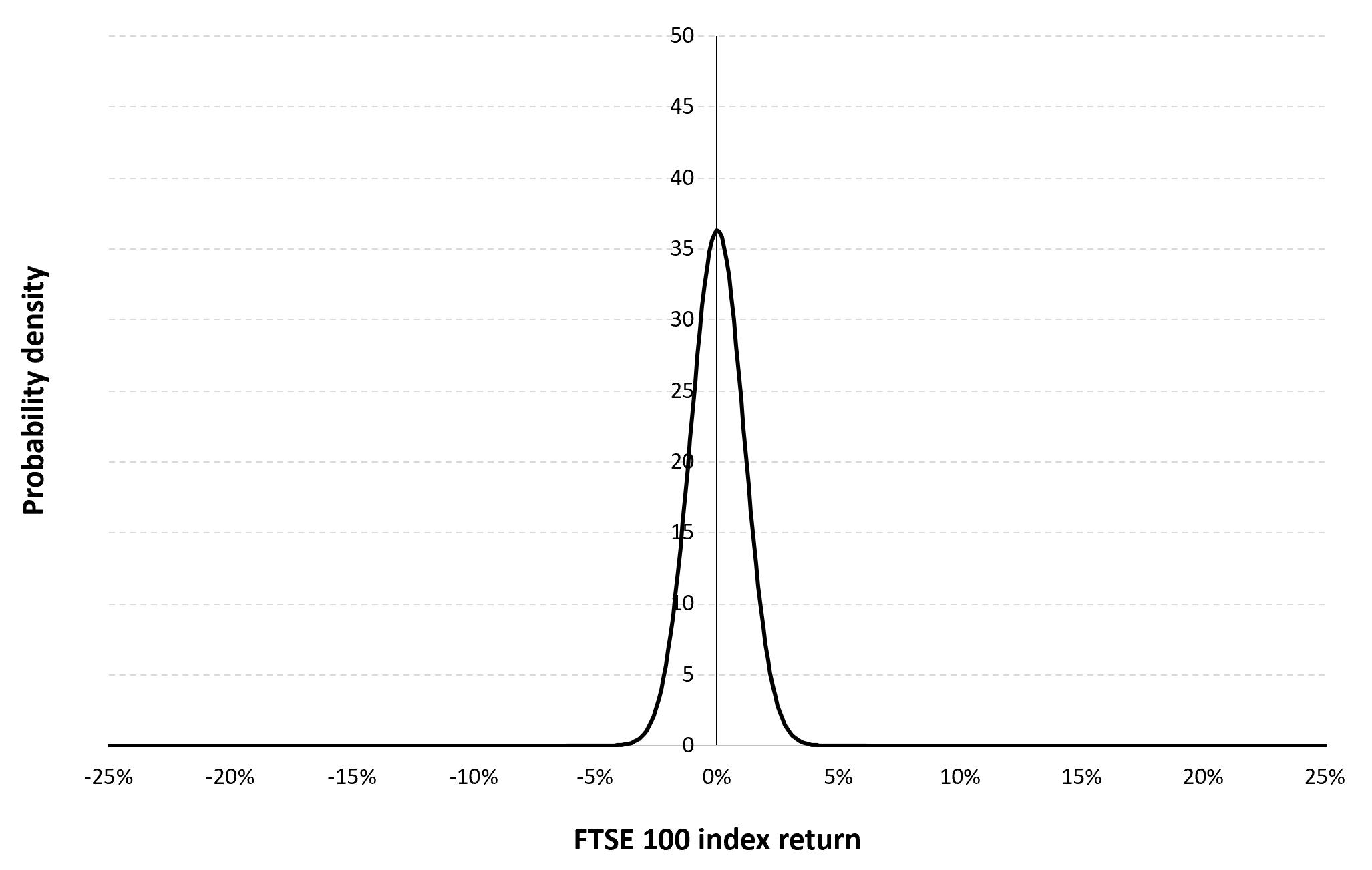 Gaussian distribution of the daily FTSE 100 index returns