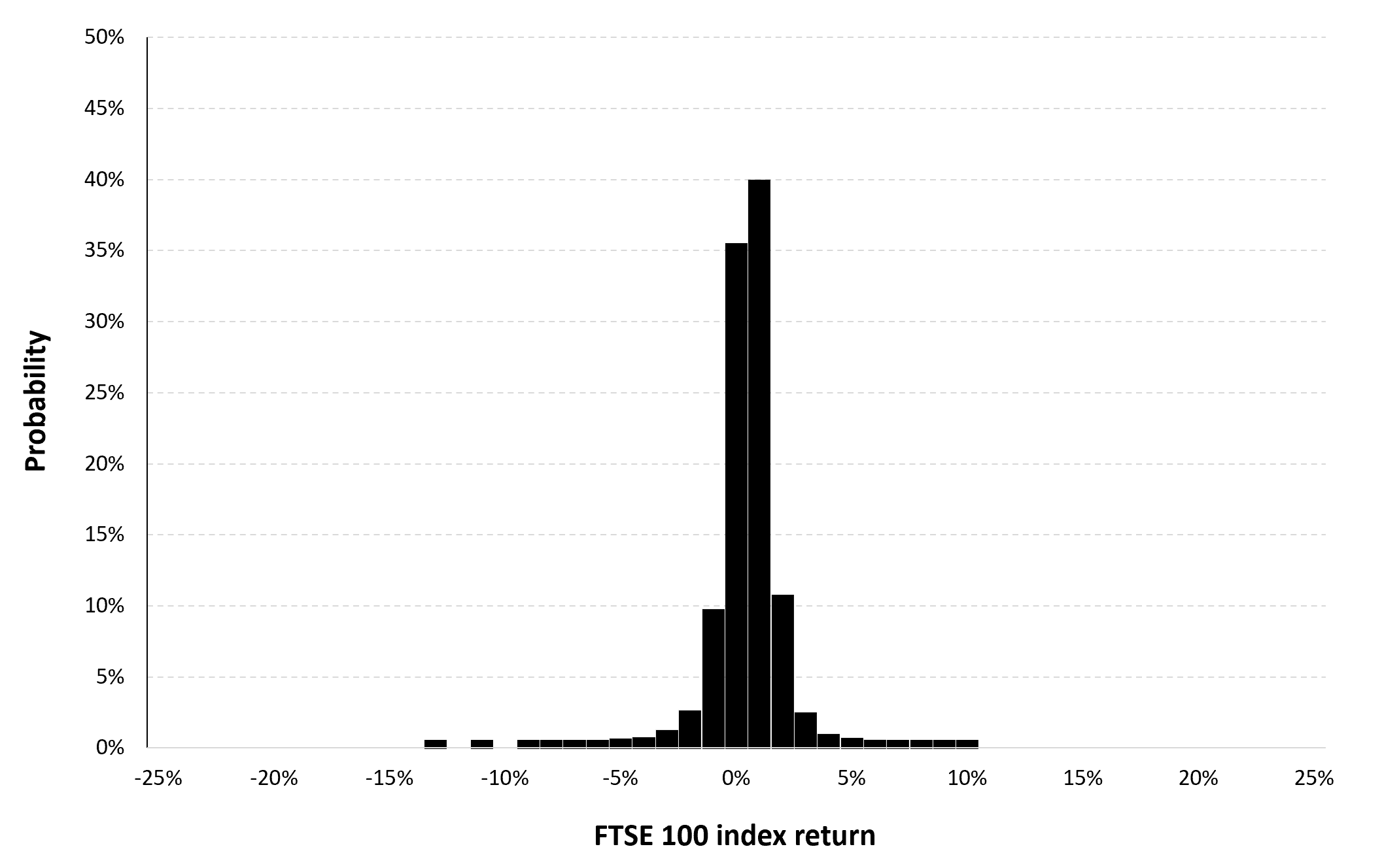 Historical distribution of the daily FTSE 100 index returns