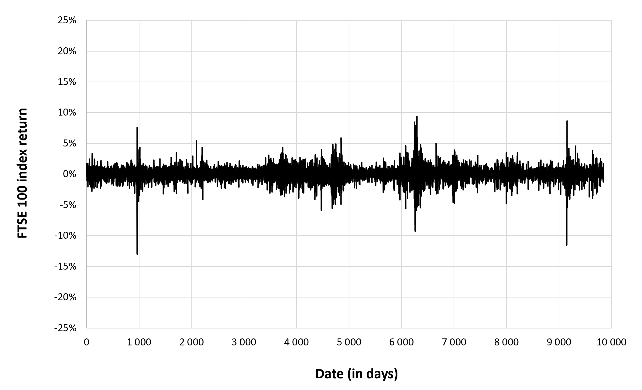 Evolution of the FTSE 100 index return
