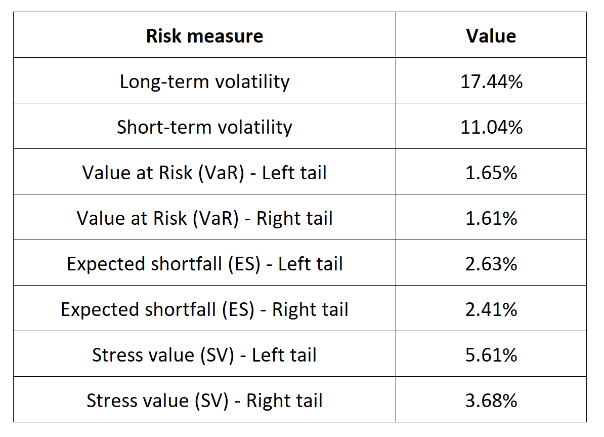 Risk measures for the FTSE 100 index 