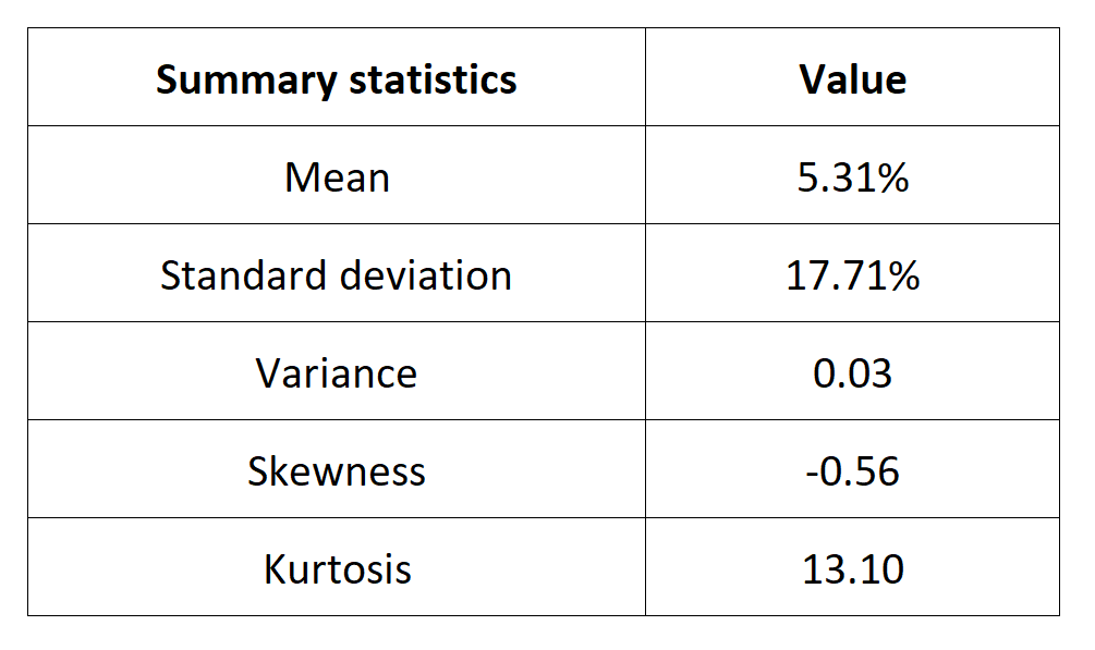 Summary statistics for the FTSE 100 index 