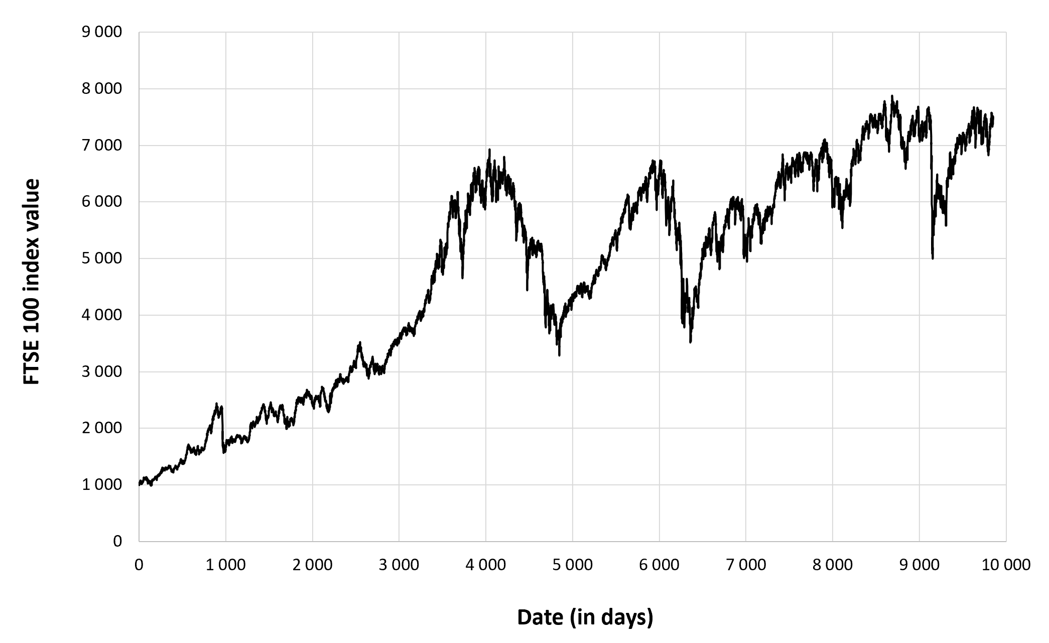 Evolution of the FTSE 100 index
