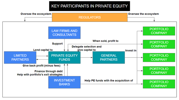  Key participants in the Private Equity ecosystem 