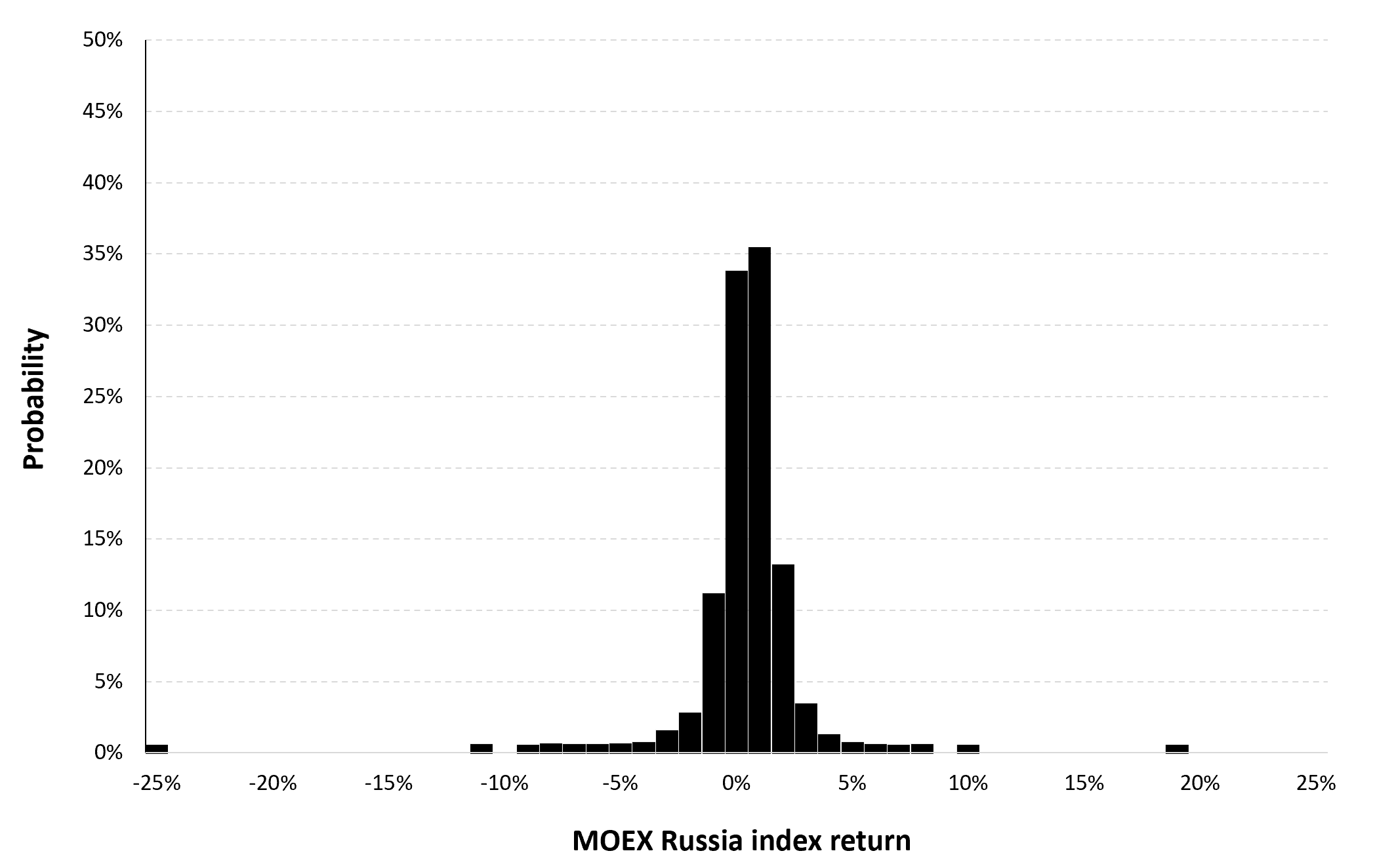 Historical distribution of the daily MOEX Russia index returns