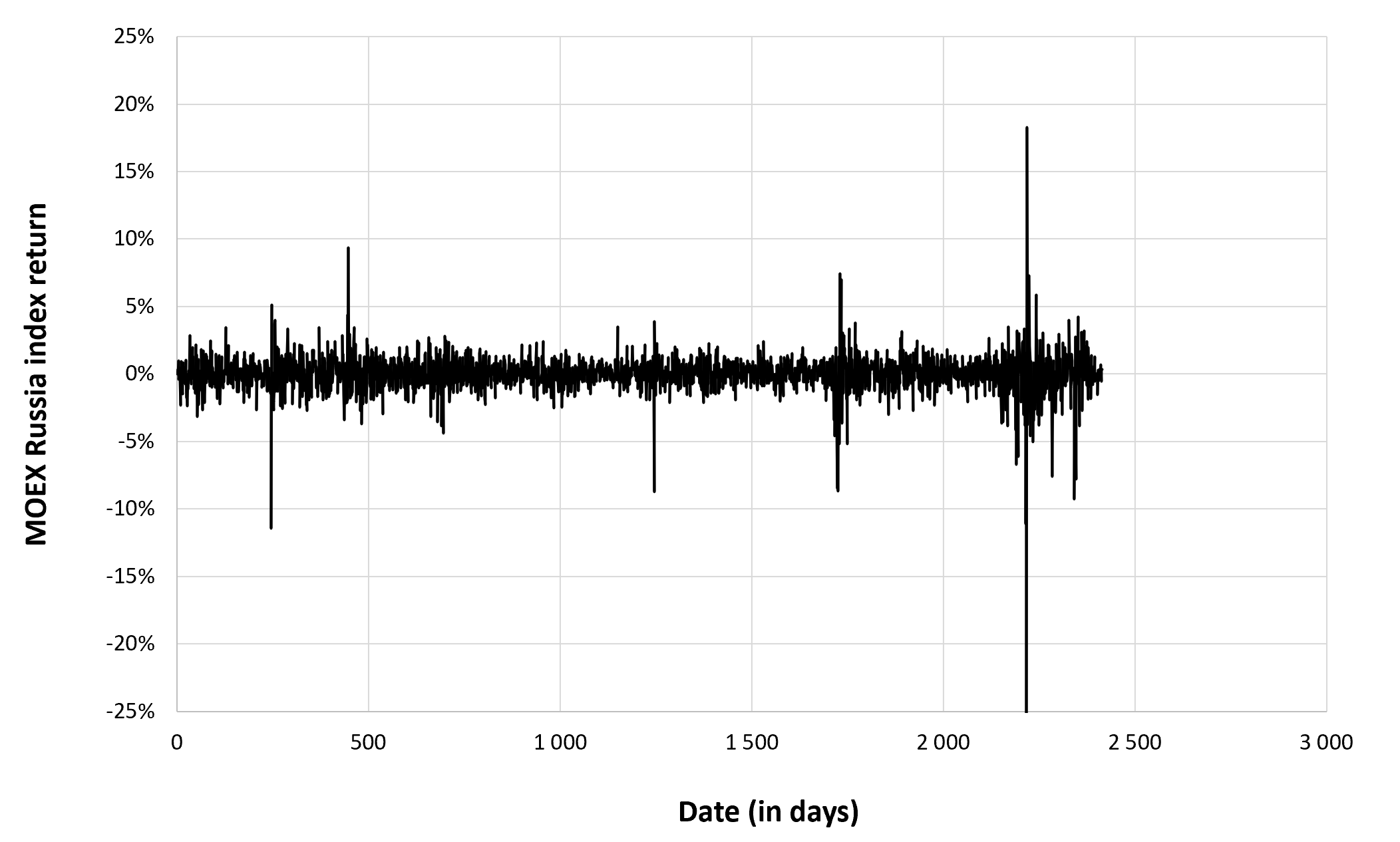 Evolution of the MOEX Russia index return