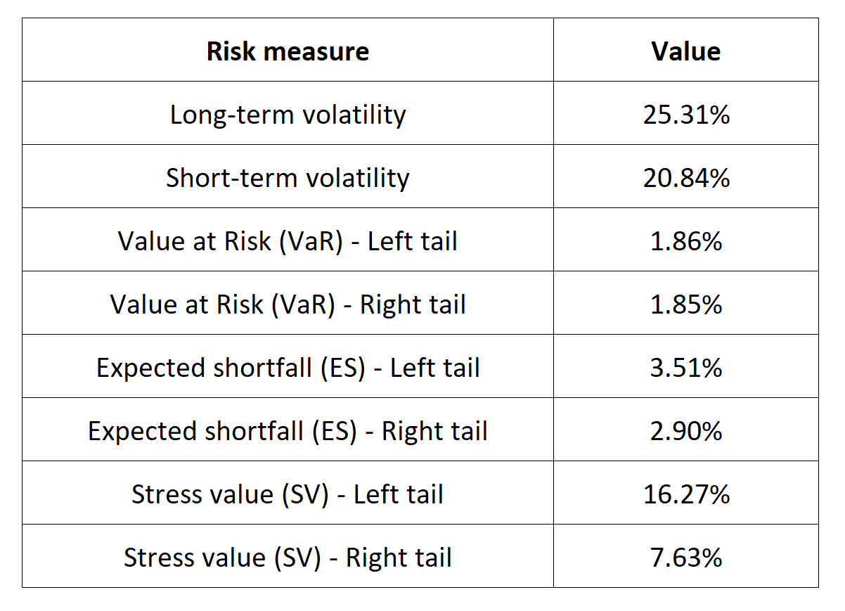 Risk measures for the MOEX Russia index 