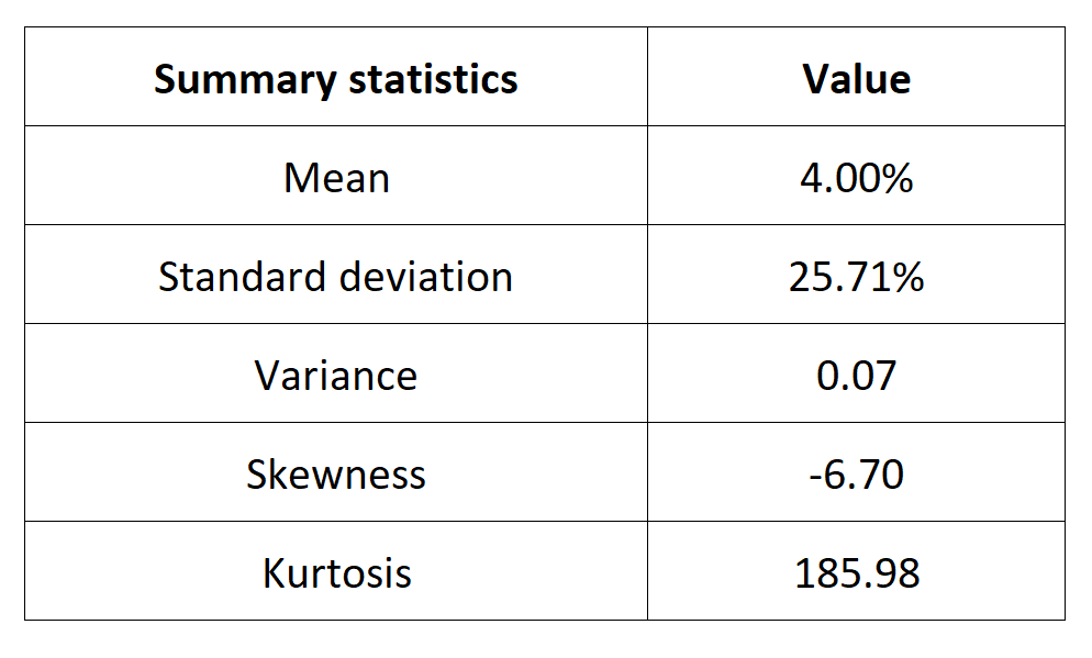 Summary statistics for the MOEX Russia index 