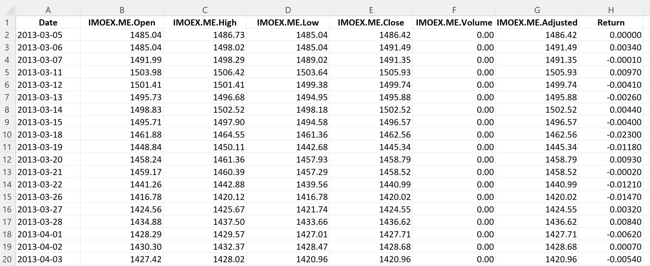 Top of the file for the MOEX Russia index data