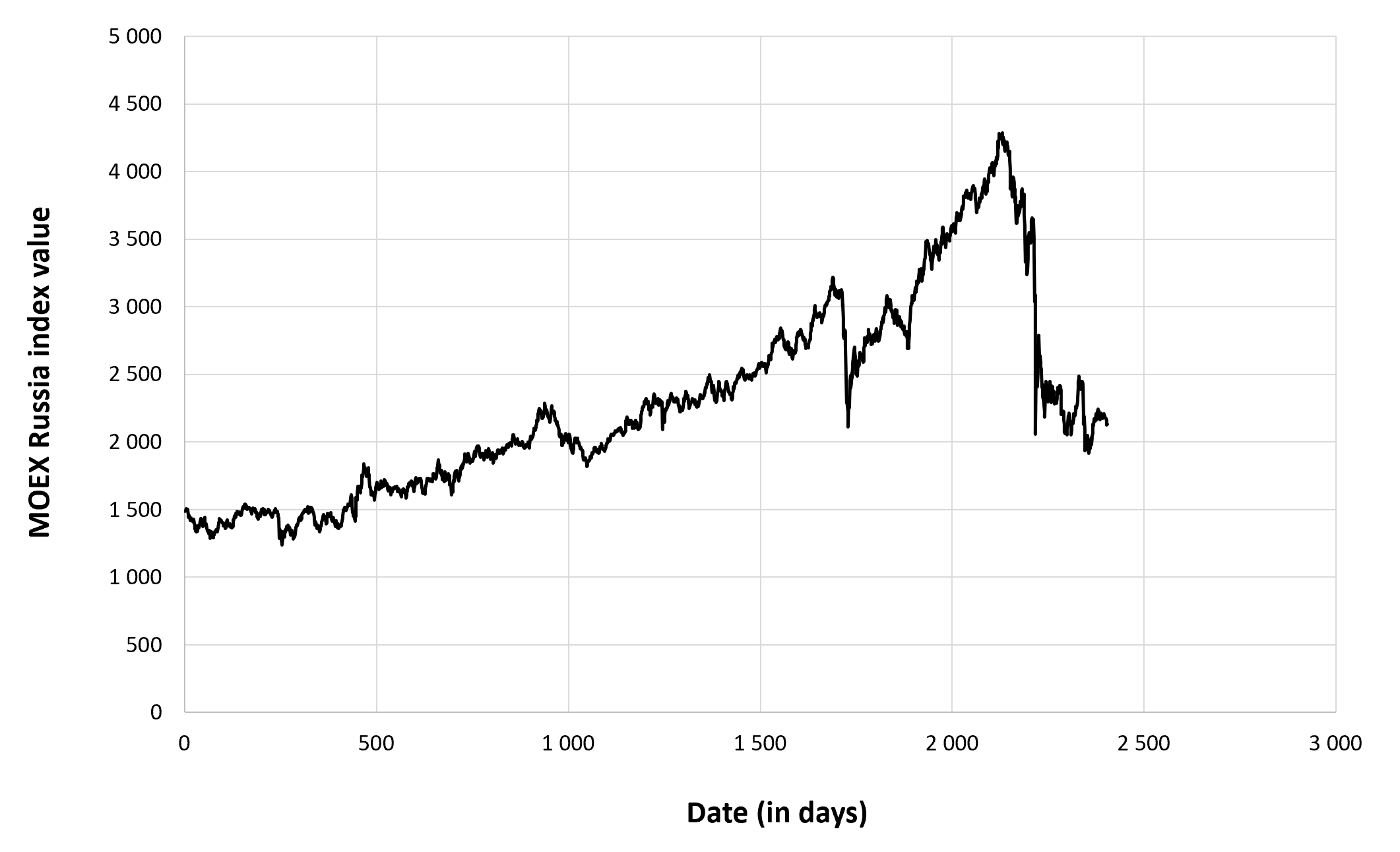 Evolution of the MOEX Russia index