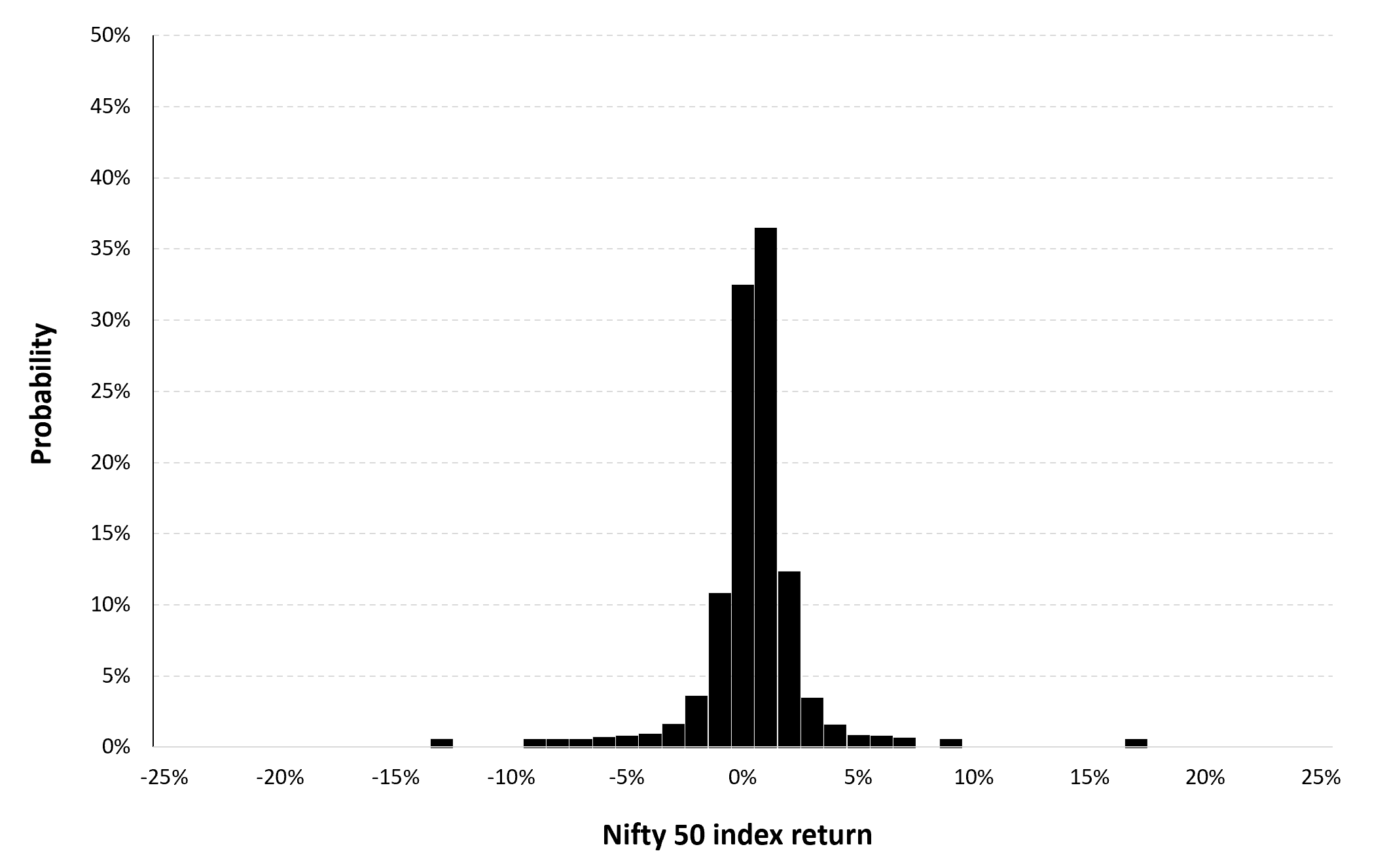 Historical distribution of the daily Nifty 50 index returns