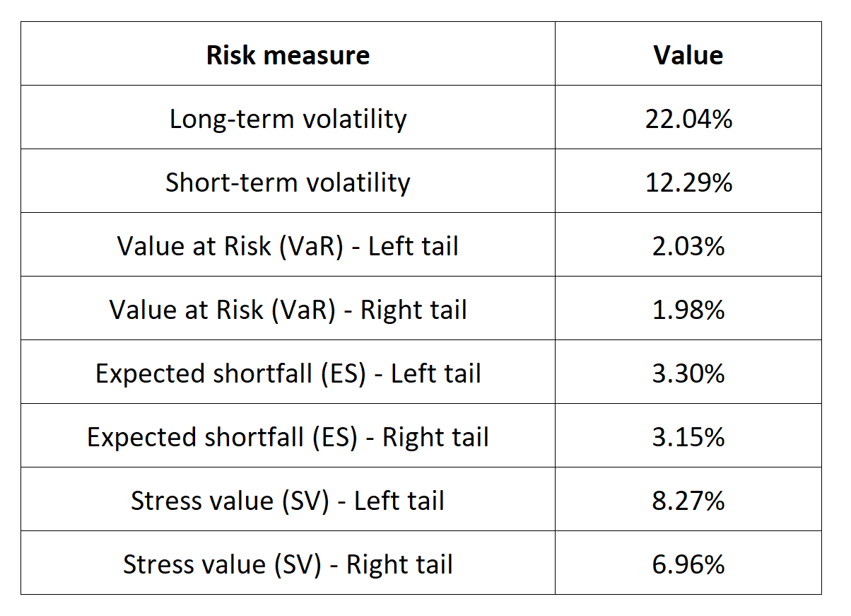 Risk measures for the Nifty 50 index 