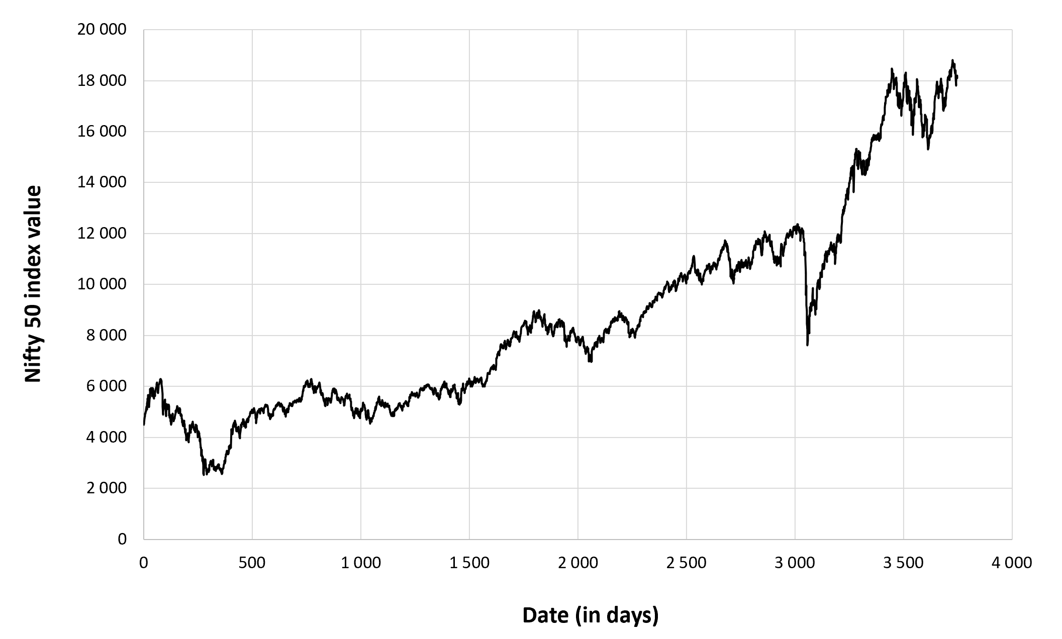 Evolution of the Nifty 50 index