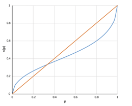 Perceived probability