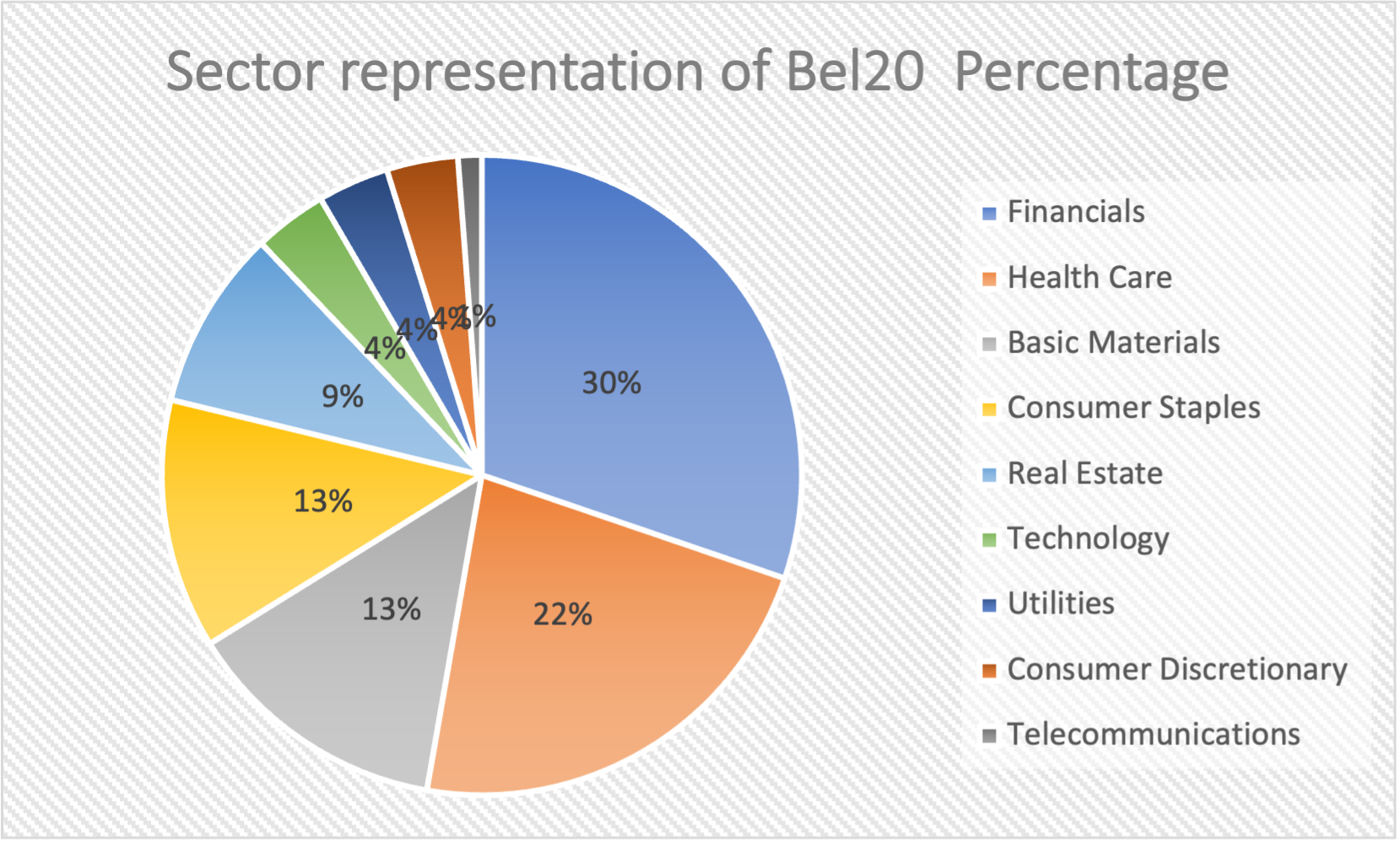 Sector representation in the BEL 20 index
