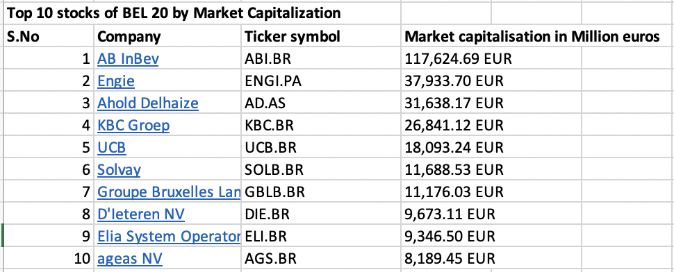 Top 10 stocks in the BEL 20 index