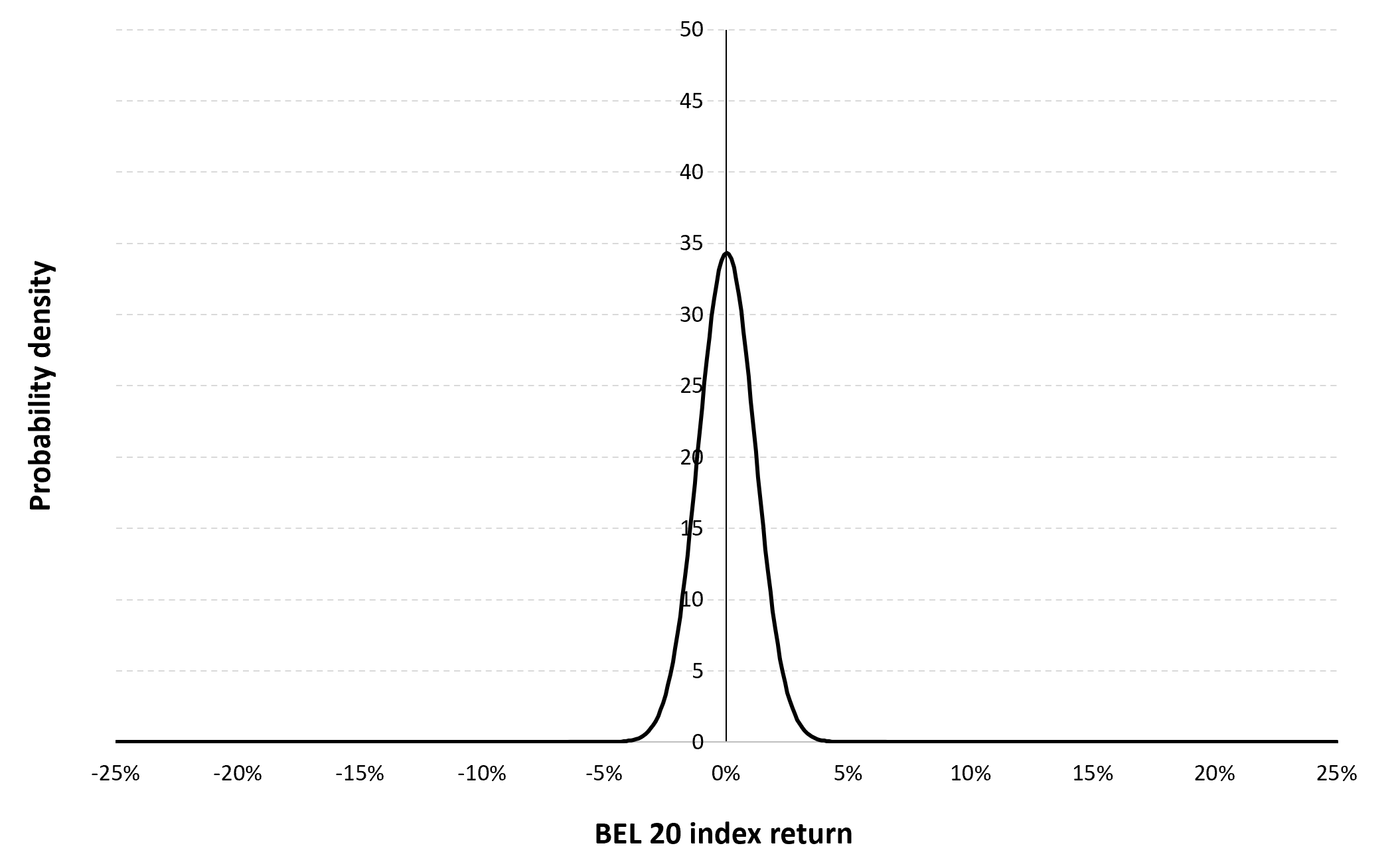 Gaussian distribution of the daily BEL 20 index returns
