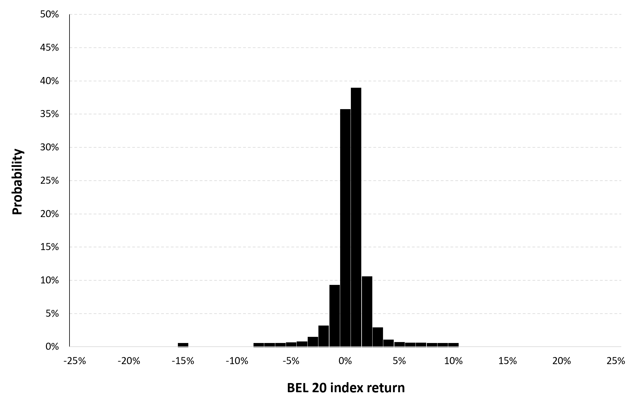 Historical distribution of the daily BEL 20 index returns