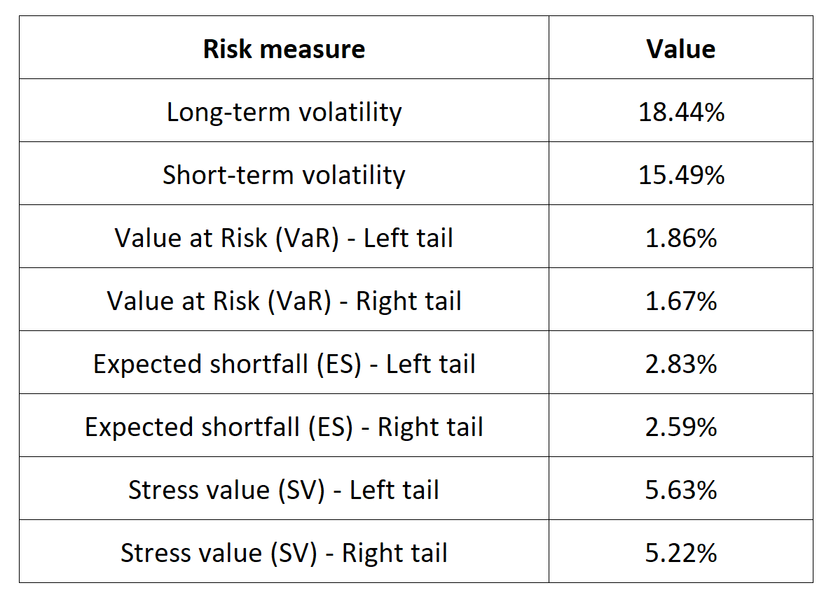Risk measures for the BEL 20 index 