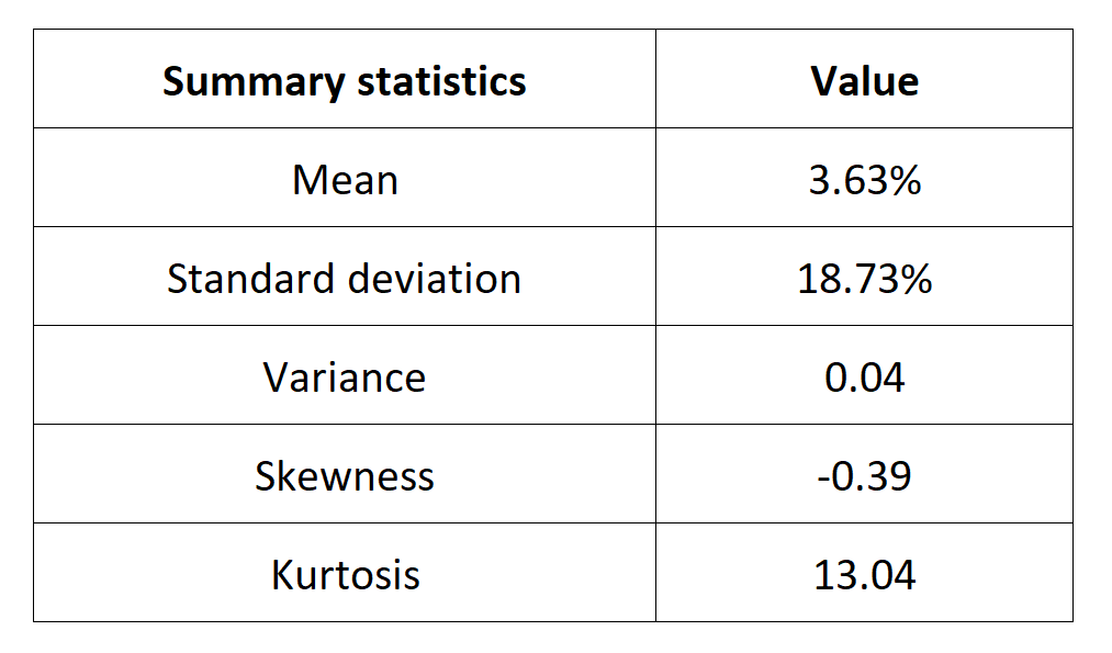 Summary statistics for the BEL 20 index 